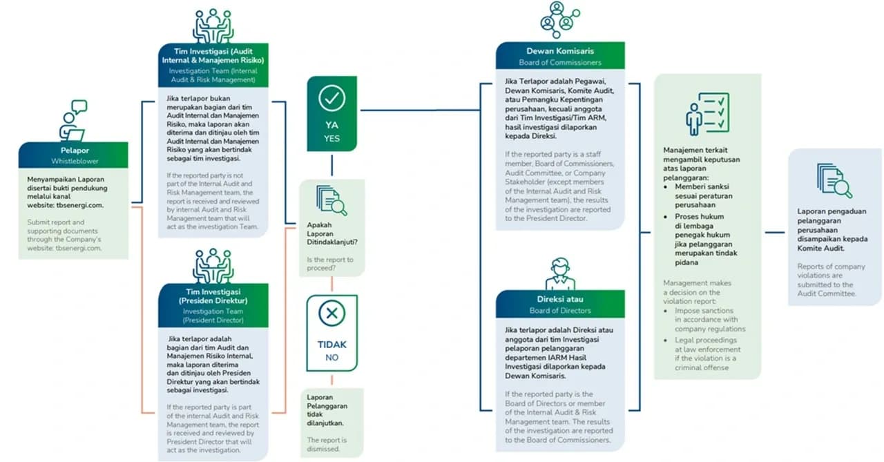 whistleblowing-system-mechanism